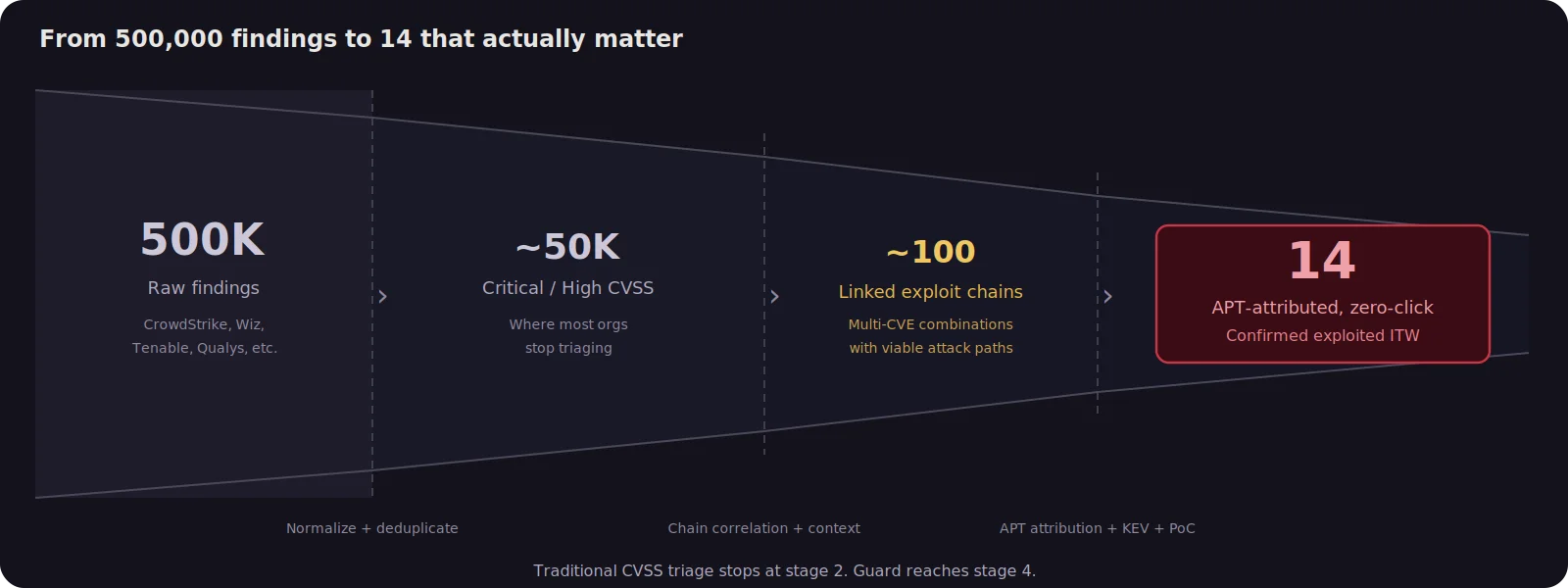 Exploit chain analysis funnel 500K vulnerability findings to 14 critical endpoints