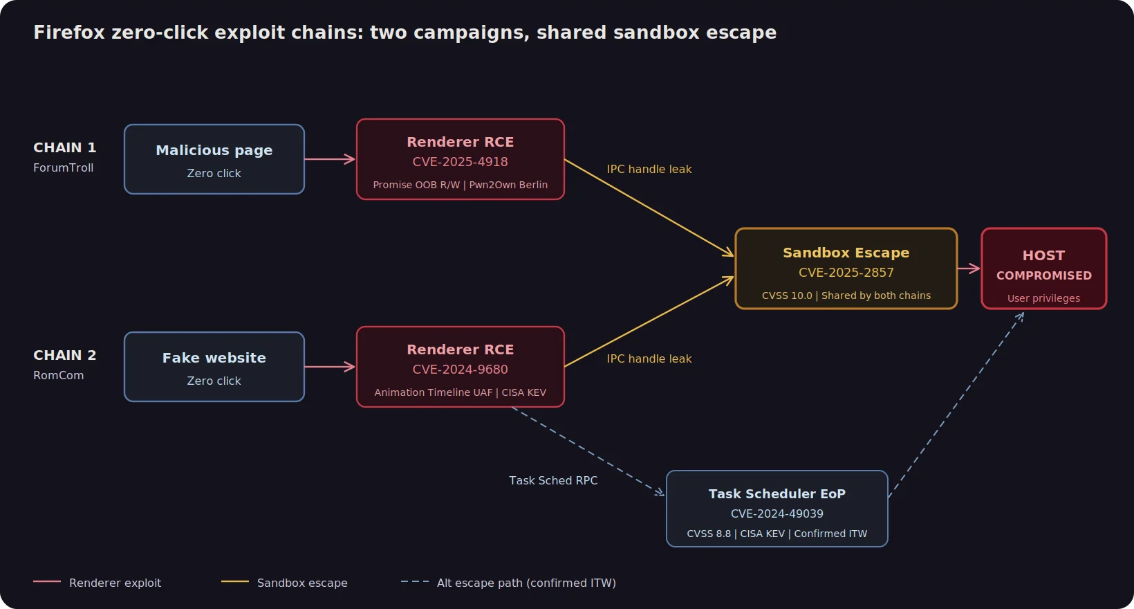 Firefox zero-click exploit chains two campaigns shared sandbox escape