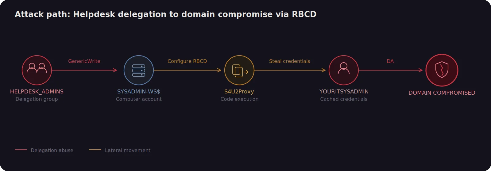 Helpdesk delegation to domain compromise attack path via RBCD privilege escalation