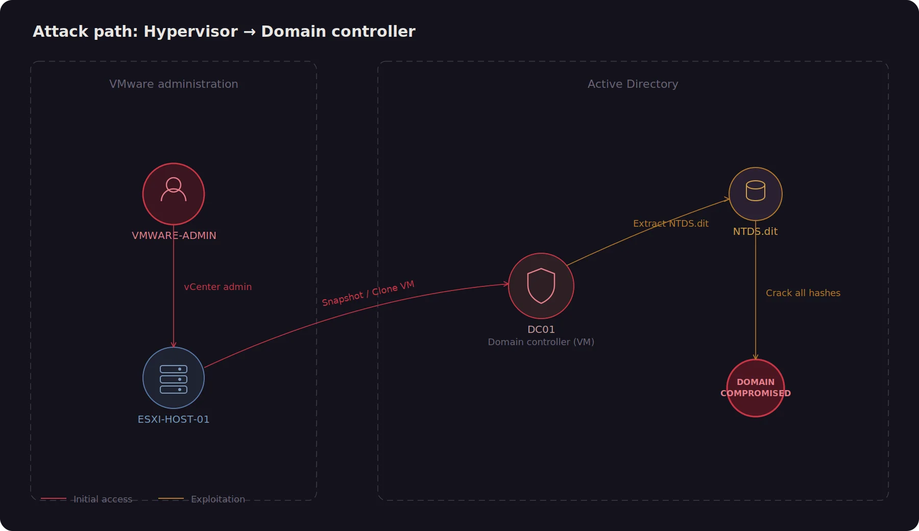 Shadow admin path from hypervisor VMware admin to Active Directory domain controller compromise