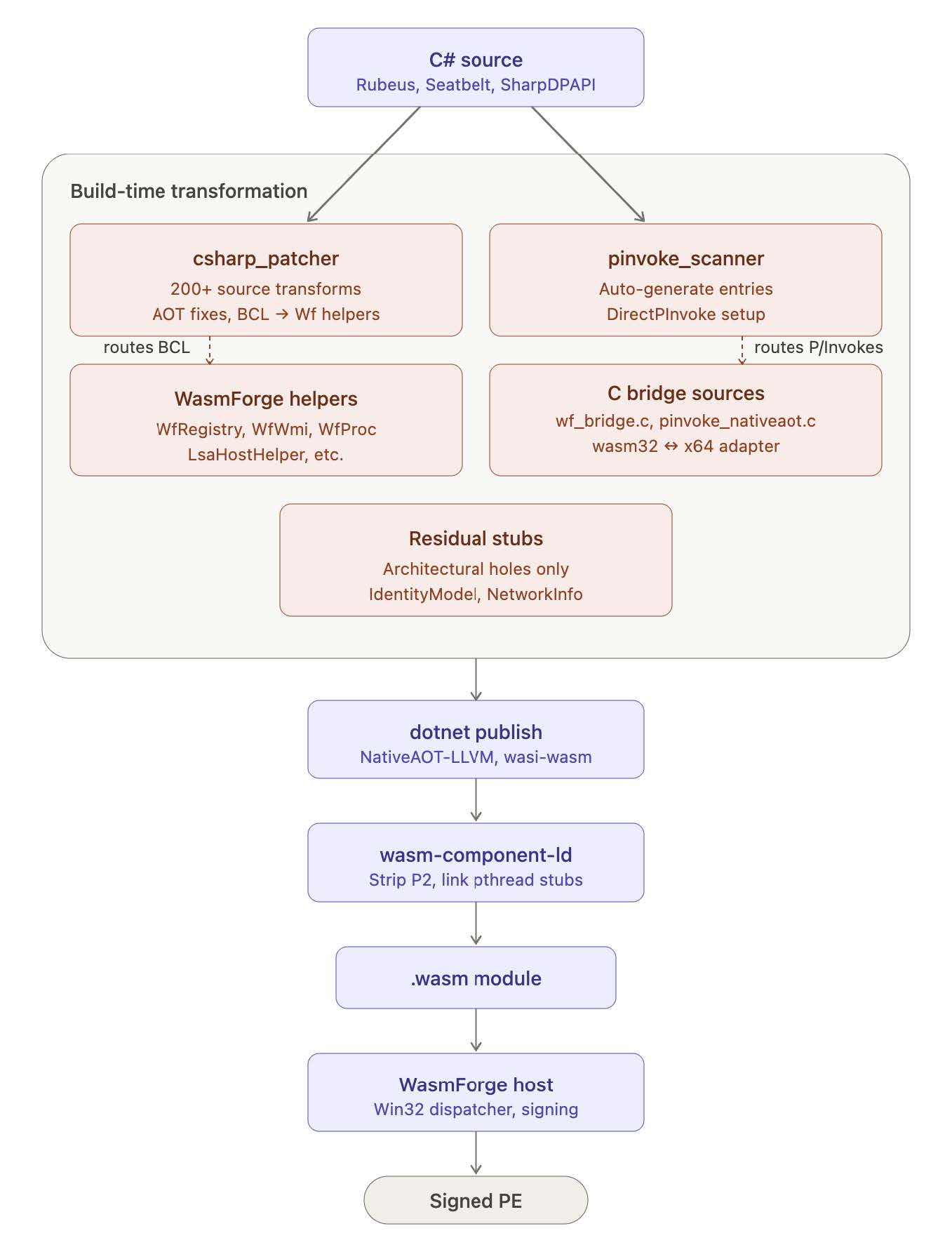 Flowchart of the WasmForge C# build pipeline. C# source from Rubeus, Seatbelt, and SharpDPAPI enters a build-time transformation stage, where csharp_patcher applies source transforms and routes BCL calls to WasmForge helpers, and pinvoke_scanner routes P/Invokes to C bridge sources, with residual stubs left for architectural holes. Output flows through dotnet publish, wasm-component-ld, a .wasm module, and the WasmForge host to a final signed PE.