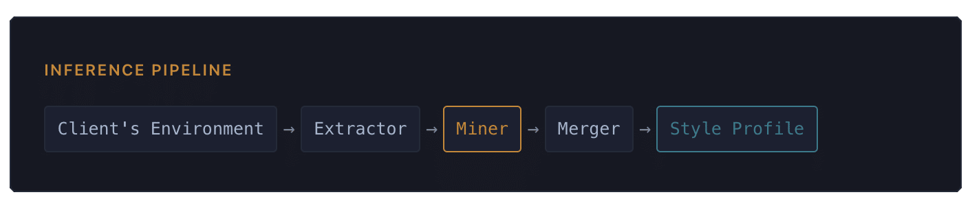 Knossos inference pipeline diagram: Client's Environment flows to Extractor, then Miner, then Merger, producing a Style Profile.
