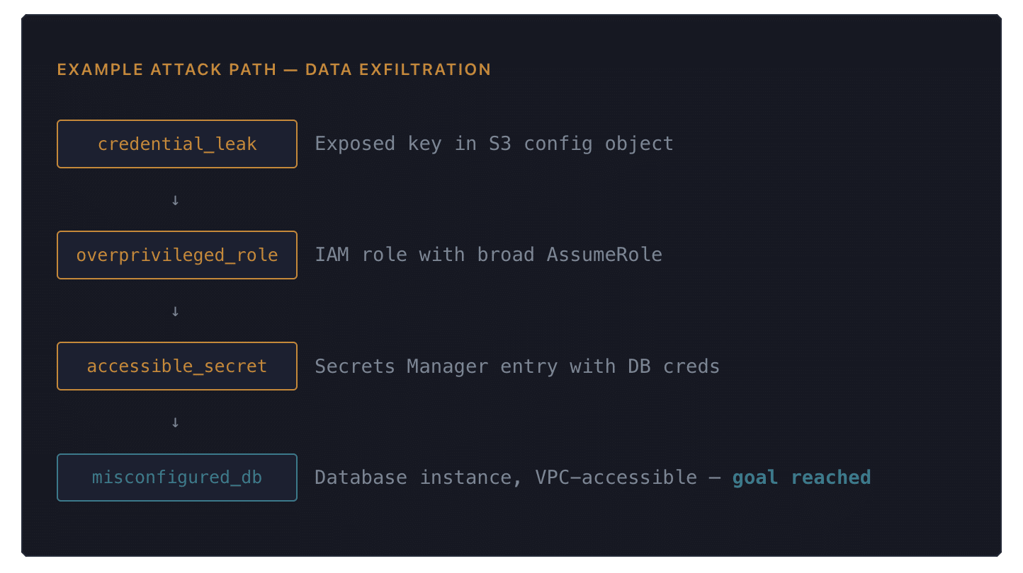 Example attack path for data exfiltration in a Knossos decoy environment: credential_leak (exposed key in S3 config) to overprivileged_role (IAM role with broad AssumeRole) to accessible_secret (Secrets Manager DB creds) to misconfigured_db (VPC-accessible database), goal reached.