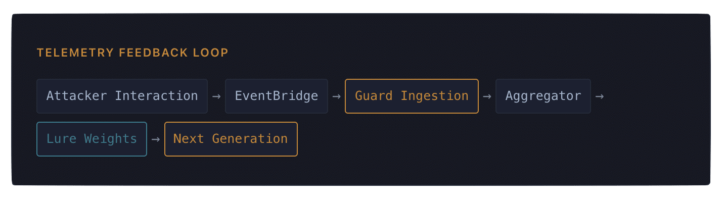 Knossos telemetry feedback loop diagram: Attacker Interaction to EventBridge to Guard Ingestion to Aggregator, updating Lure Weights that shape the Next Generation of decoy environments.